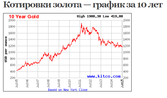 золото график цен за 10 лет