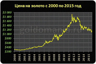 график цен на золото с 2000 до 2015 года