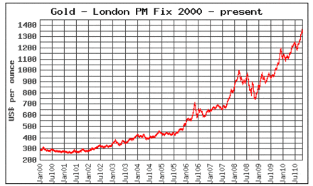 график роста цен на золото с 2000 года