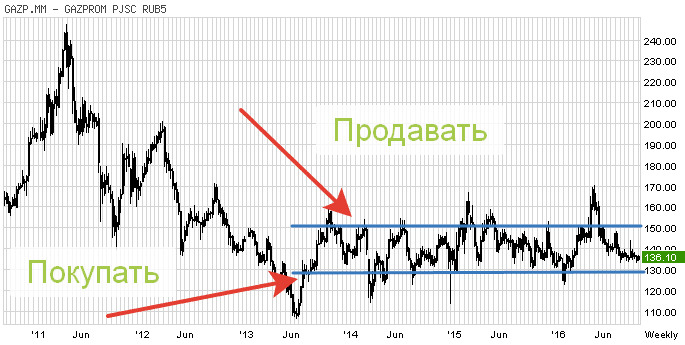 график Газпрома канал