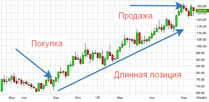 длинная позиция на акция московской биржи
