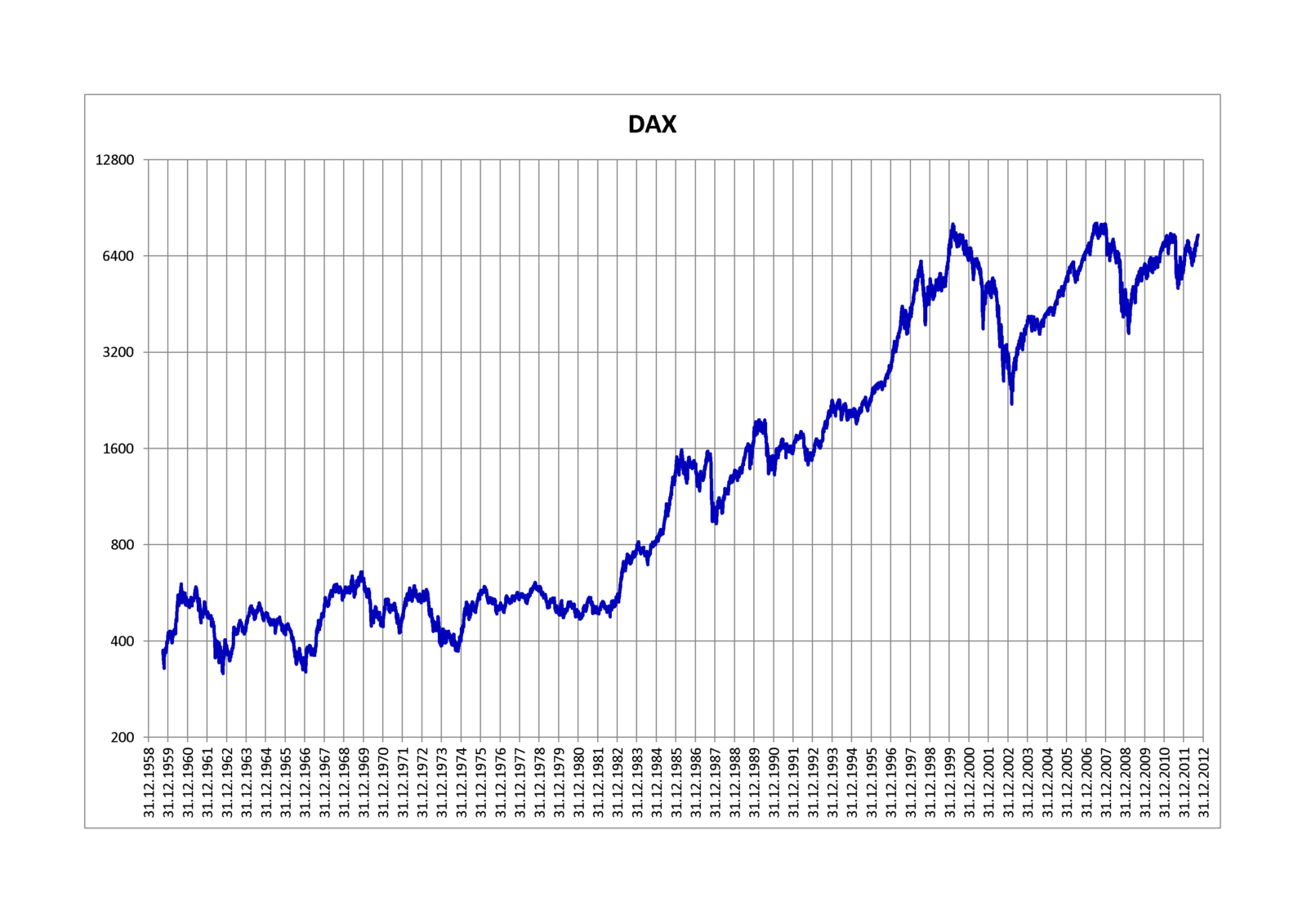 DAX график за 60 лет
