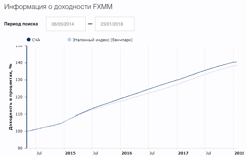ETF FXMM - график доходности