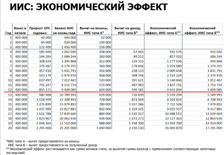 Иис тип а. ИИС таблица доходности. Виды индивидуального инвестиционного счета. Индивидуальный инвестиционный счет типа а. Доходность инвестиционных счетов.