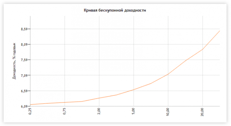 Как вложить в офз и получить высокий доход полное руководство