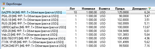 Список еврооблигаций для покупки на Московской бирже
