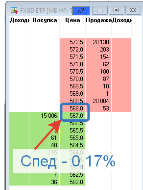 Спред по ETF на золото FXGD