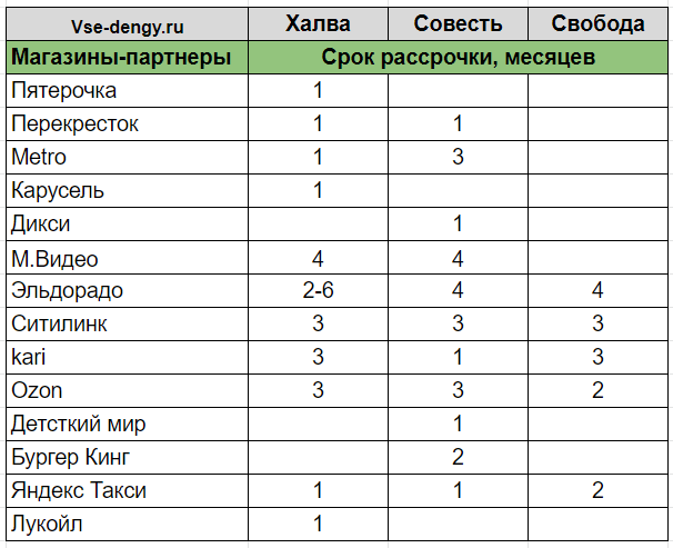 Партнеры карта свобода халва