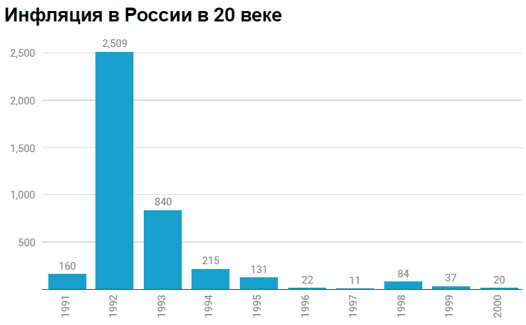 Размер инфляции в России по годам