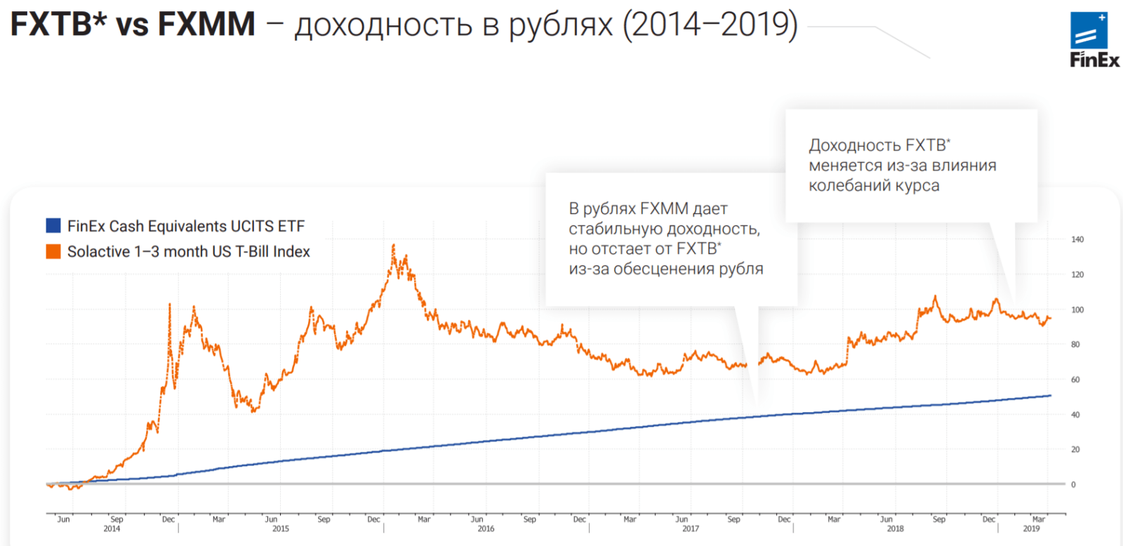 FXMM и FXTB - график рублевой доходности