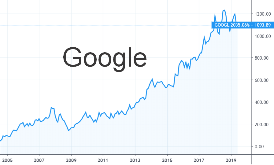 Google - график с 2004 года