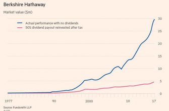 Berkshire Hathaway - график роста