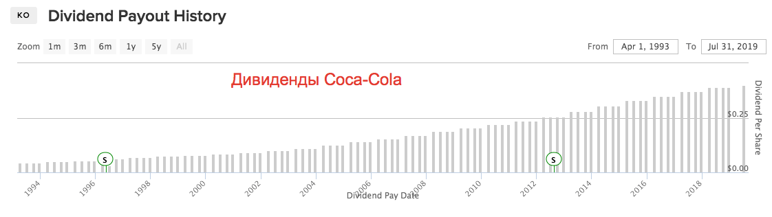 Дивиденды Coca-Cola
