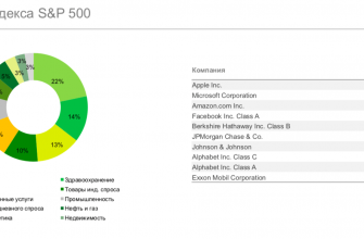 Индекс S&P 500 - вес компаний и секторов экономики