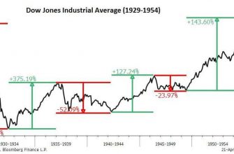 Индекс Доу - восстановление после кризиса 1929 года
