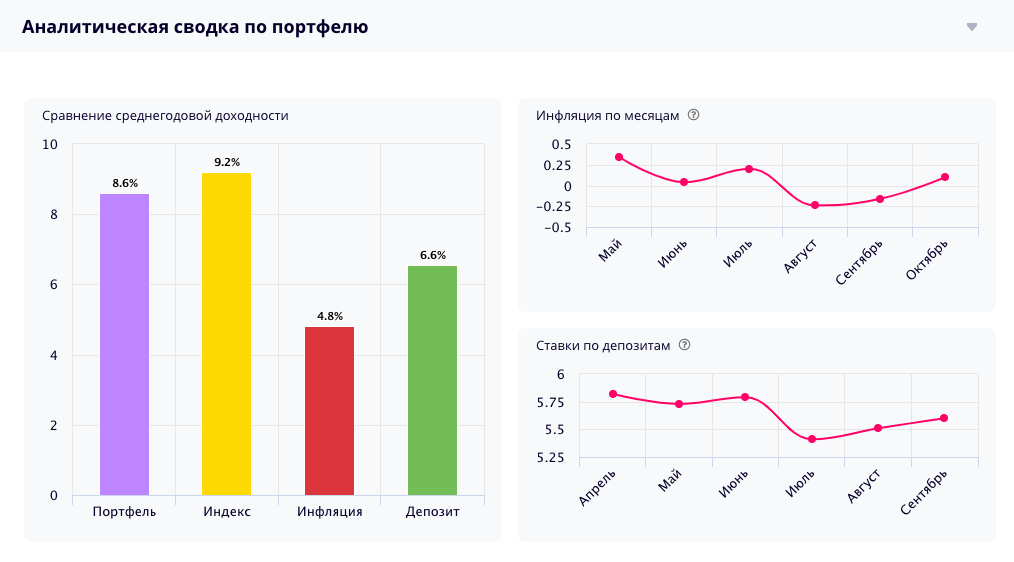 Ведение портфеля акций в сервисе Intelinvest.ru