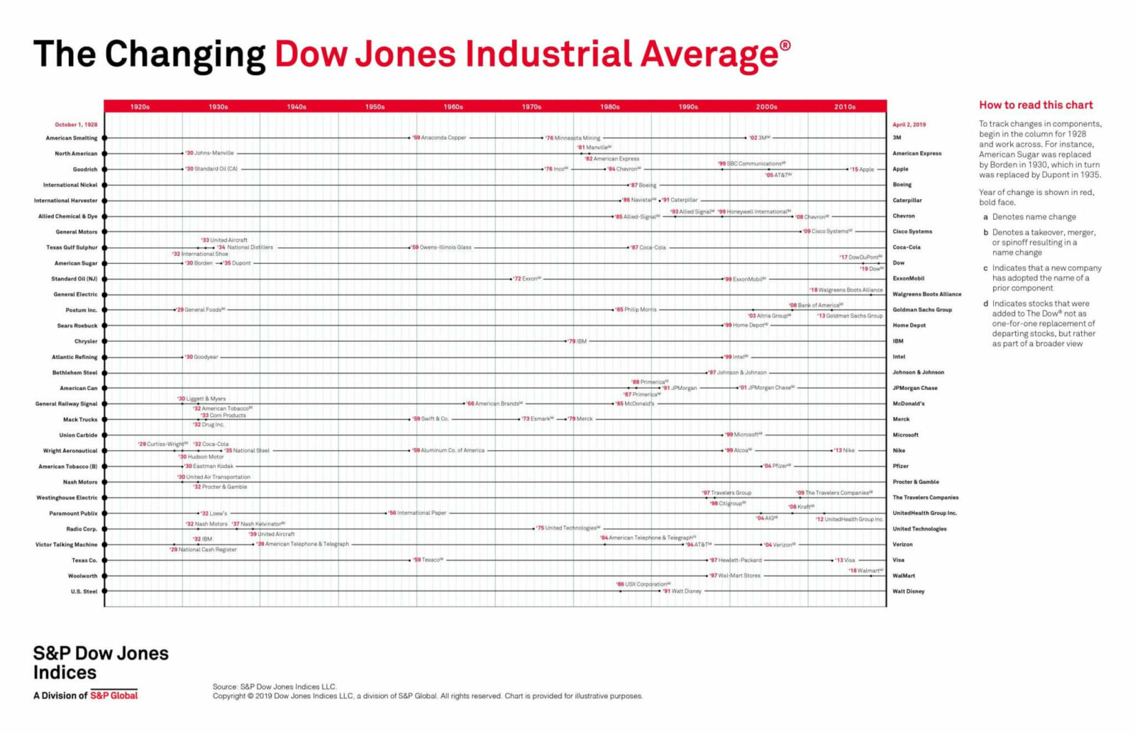 История изменения индекса Dow Jones