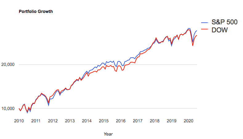 DOW и S&P 500 прибыль за 10 лет