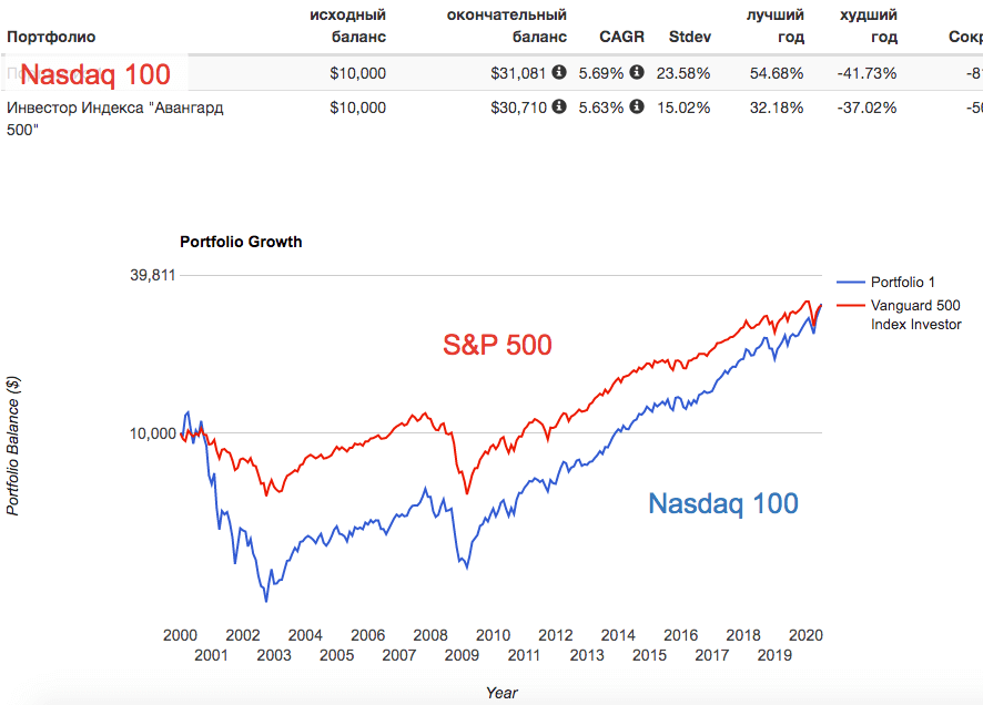 Nasdaq-S&P 500 - 20 лет