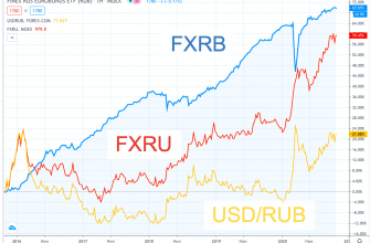 FXRU vs FXRB