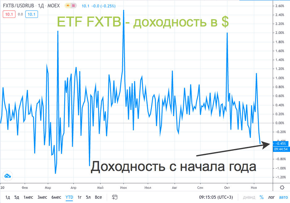 ETF FXTB - доходность фонда