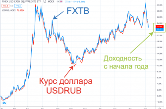 FXTB и USDRUB - график