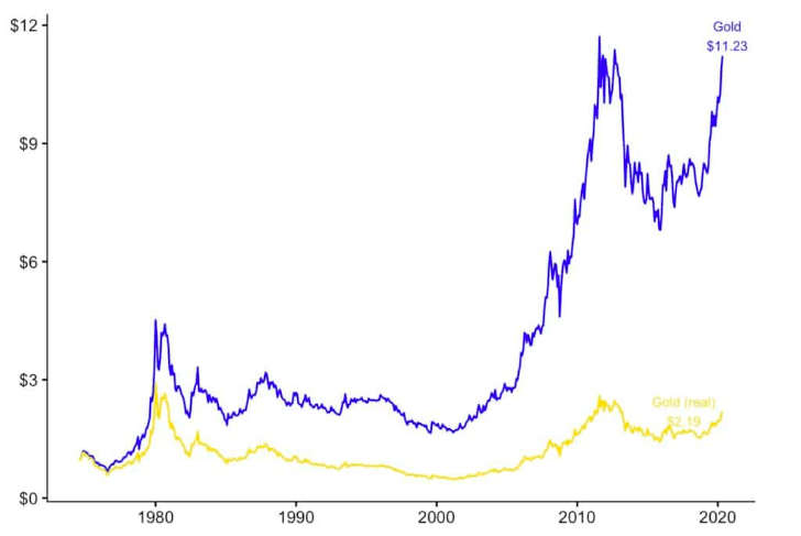 График роста золота