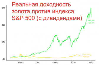 Рост Золота vs S&P 500