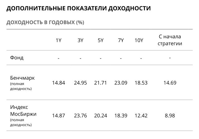 IRDIV - сравнение доходности с Мосбиржей