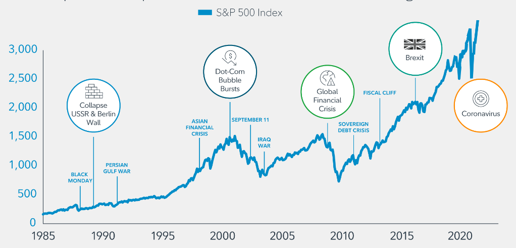 S&P500 - падения и коррекции