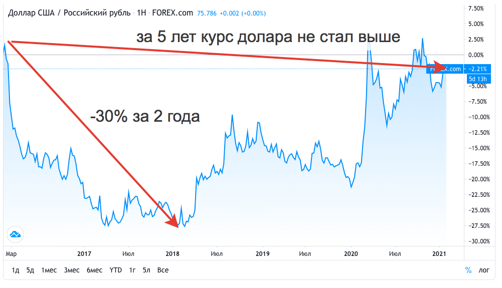 Курс доллар/рубль - график