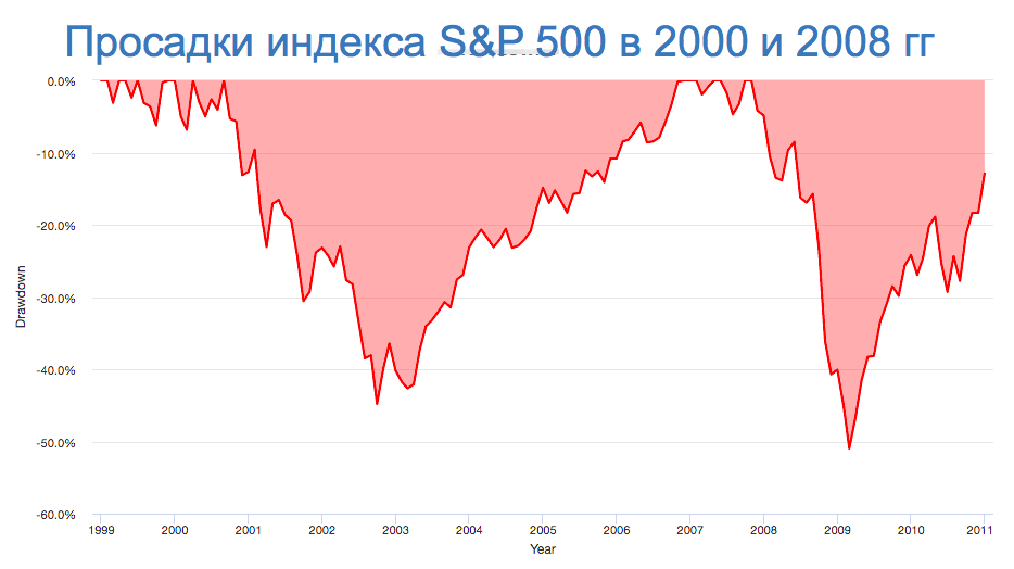 Падение индекса S&P 500 - 2000 и 2008 ггг