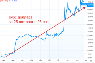 Курс доллара с 1995 года
