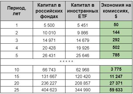 Сравнение комиссий по ETF - таблица
