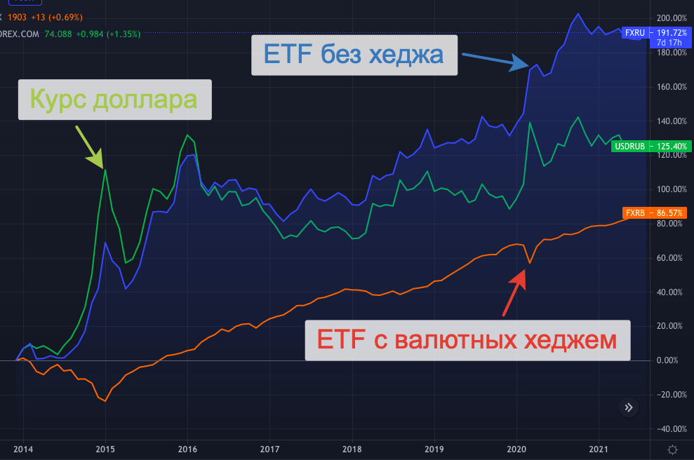 ETF с валютным хеджем и без
