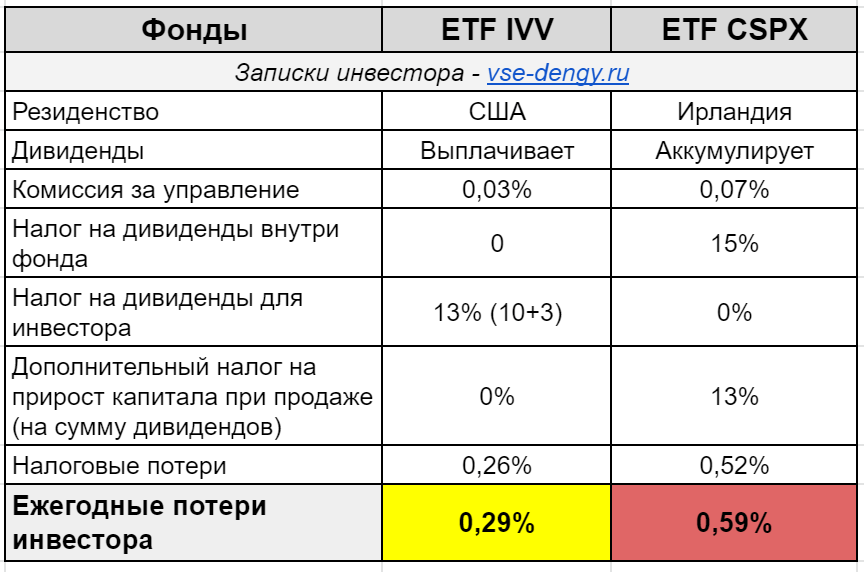 Налоги на дивиденды внутри ETF