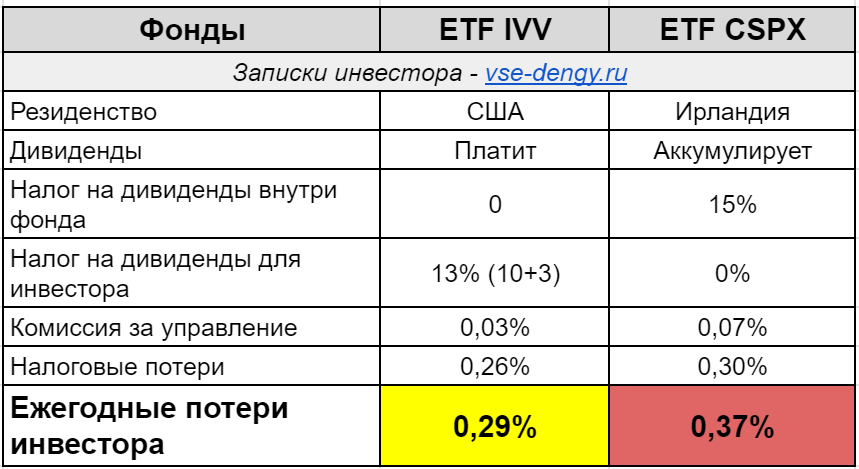 Сравнение ETF