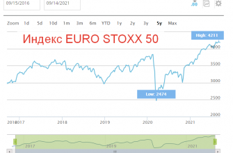 EURO STOXX 50 - график