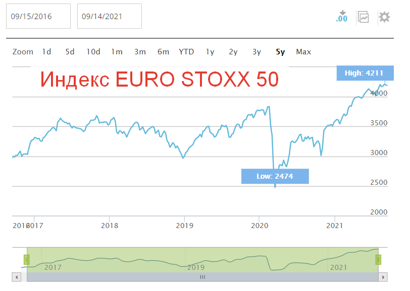 EURO STOXX 50 - график