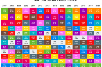 Доходность секторов S&P500