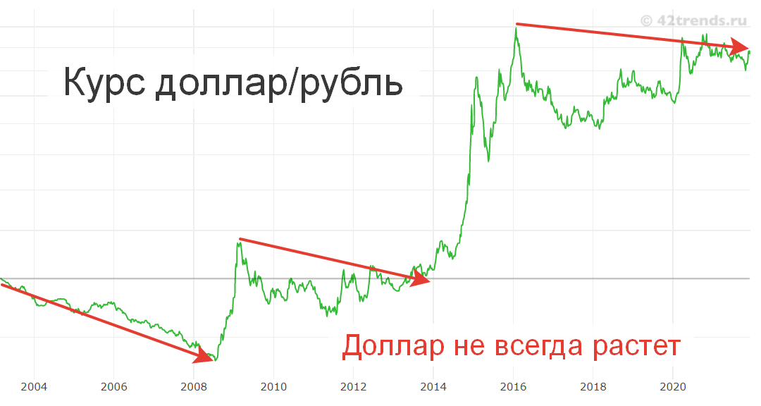 График - курс доллар/рубль