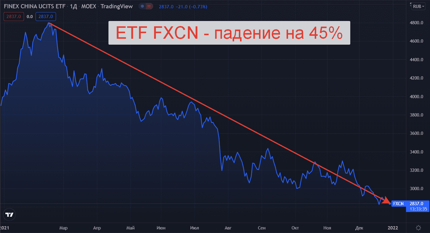 FXCN - график падения в 2021