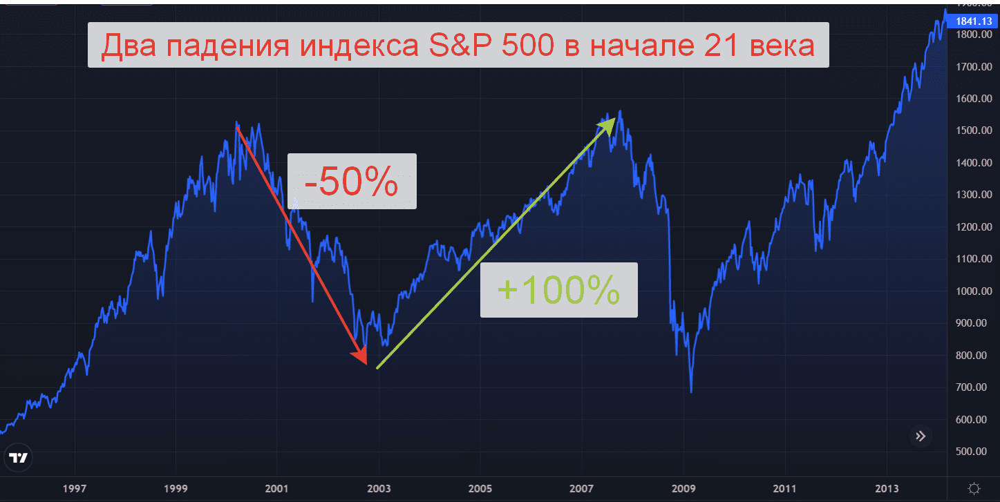 График S&P 500