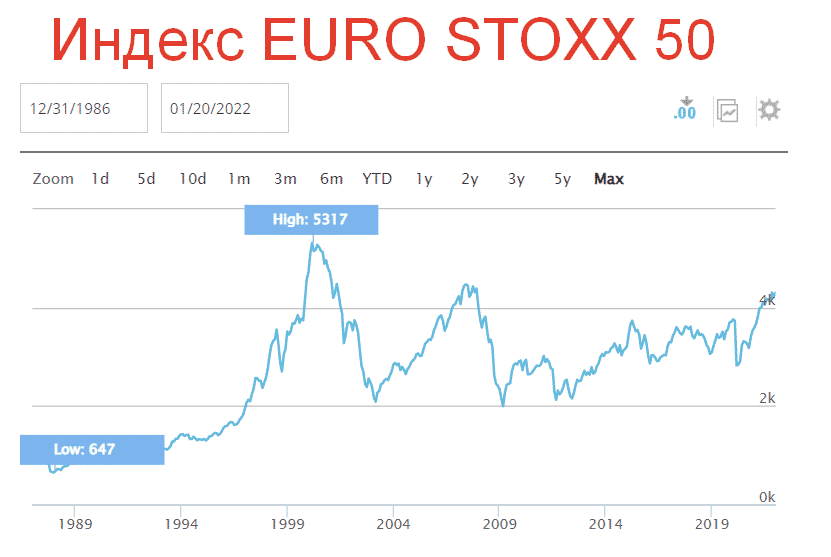 EURO STOXX 50 - данные с 1986 года