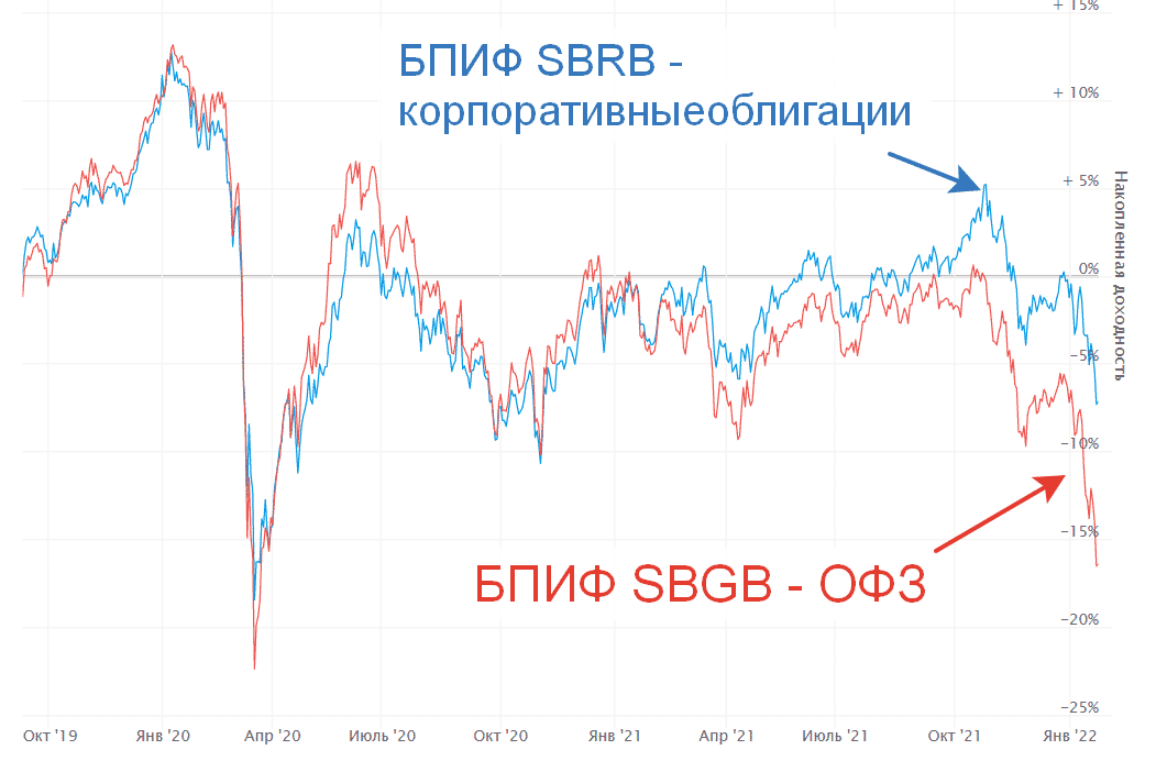 График сравнения котировок БПИФ SBGB и SBRB