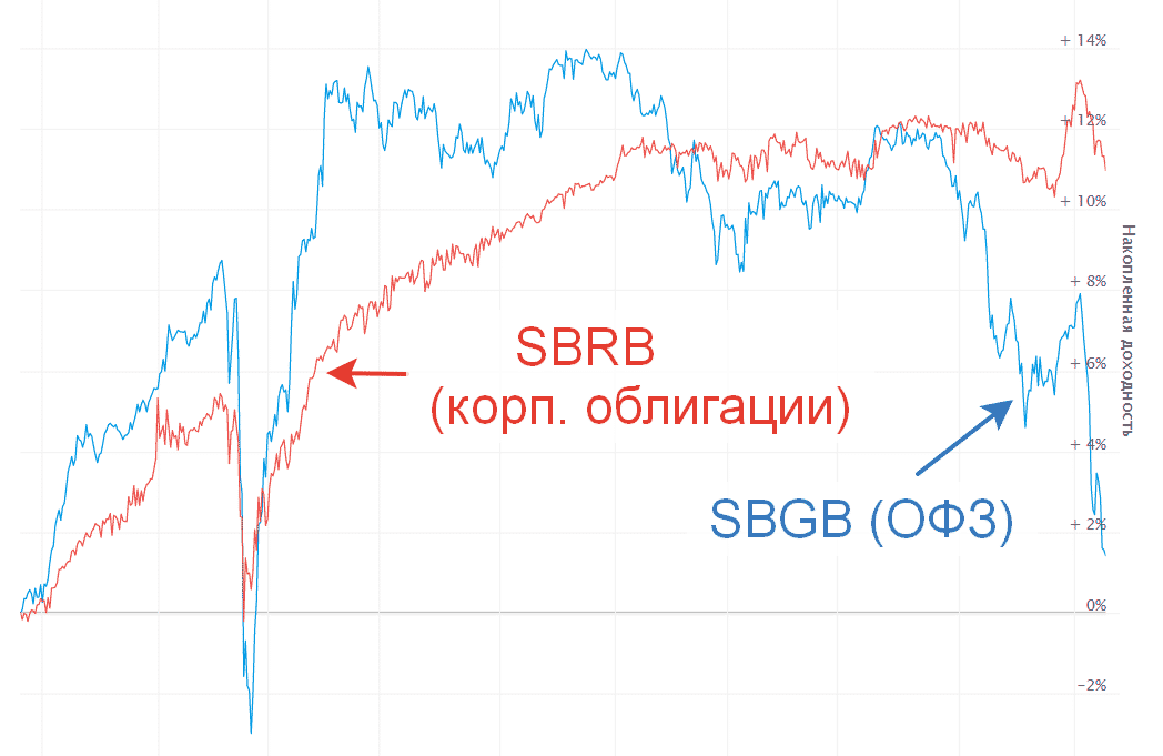 SBRB и SBGB - графики