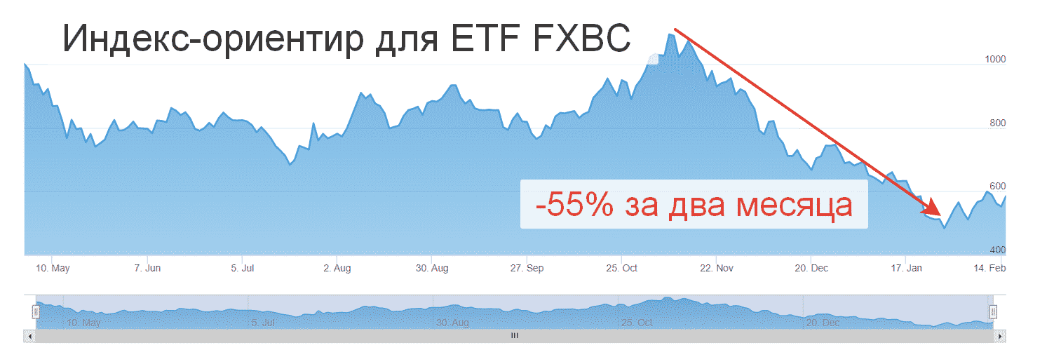 График фонда FXBC от Finex