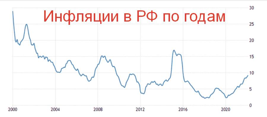 Инфляция в РФ по годам