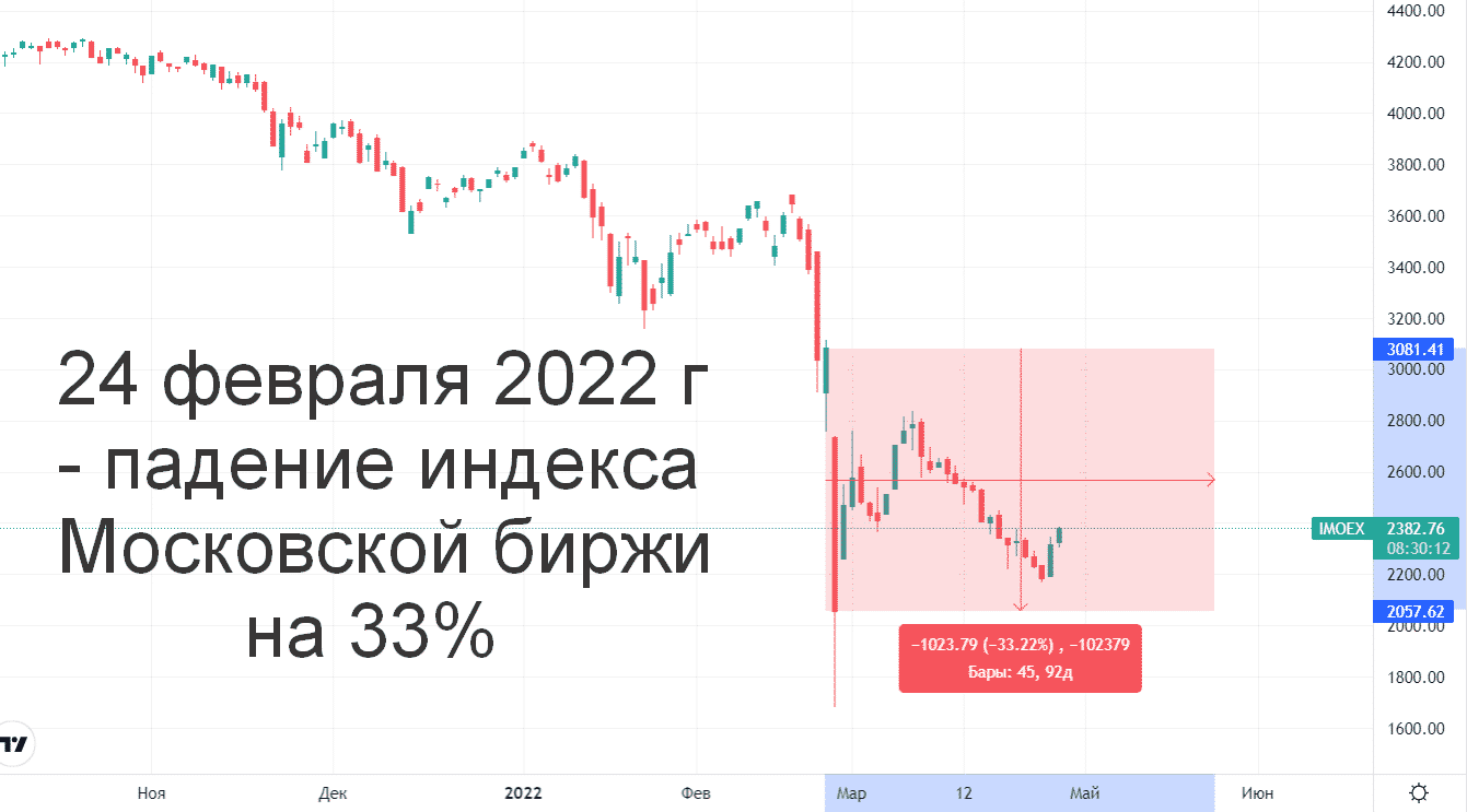 Снижение индекса Мосбиржи 24 февраля 2022
