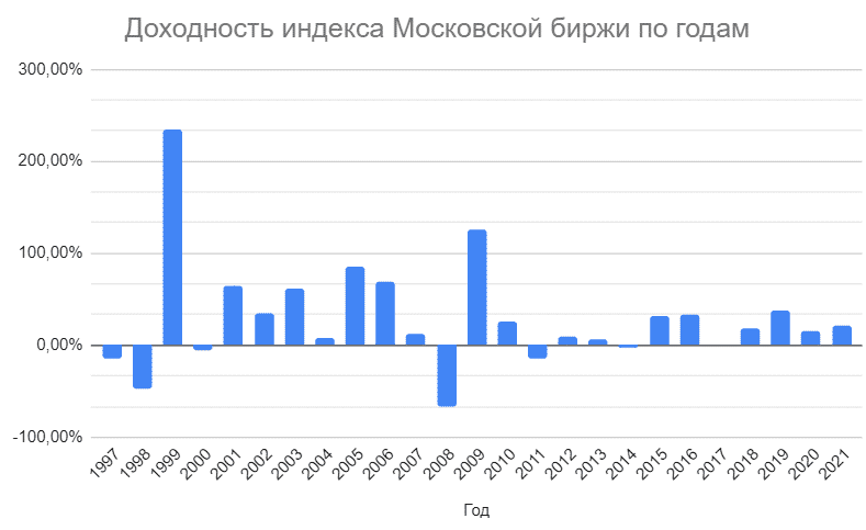 Результаты индекса Мосбиржи по годам